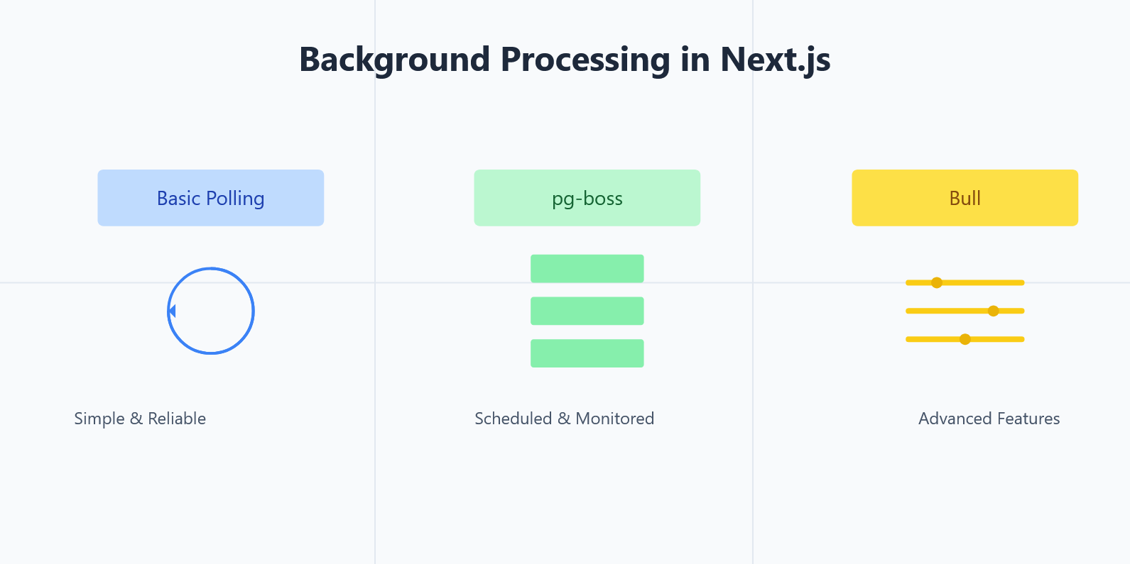 Background Processing in Next.js Part 1
