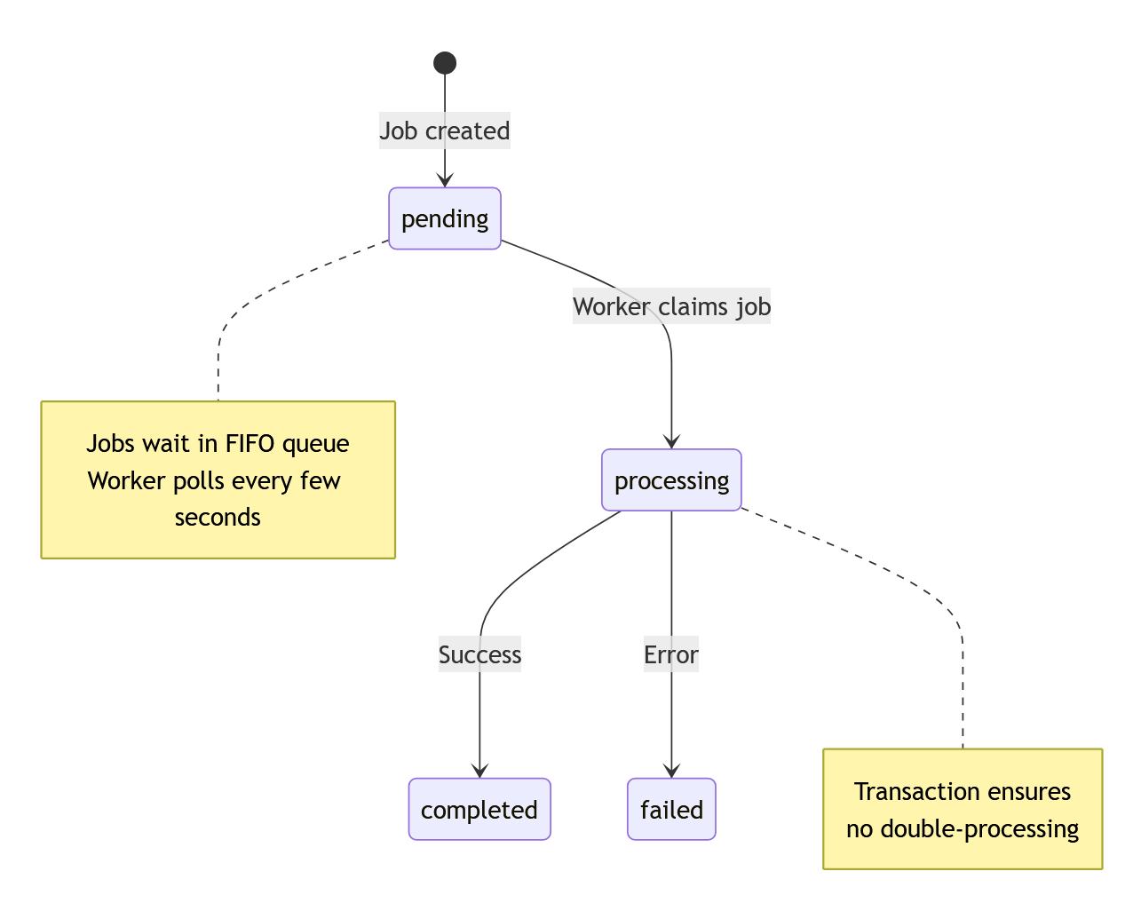 job-queue-state-machine