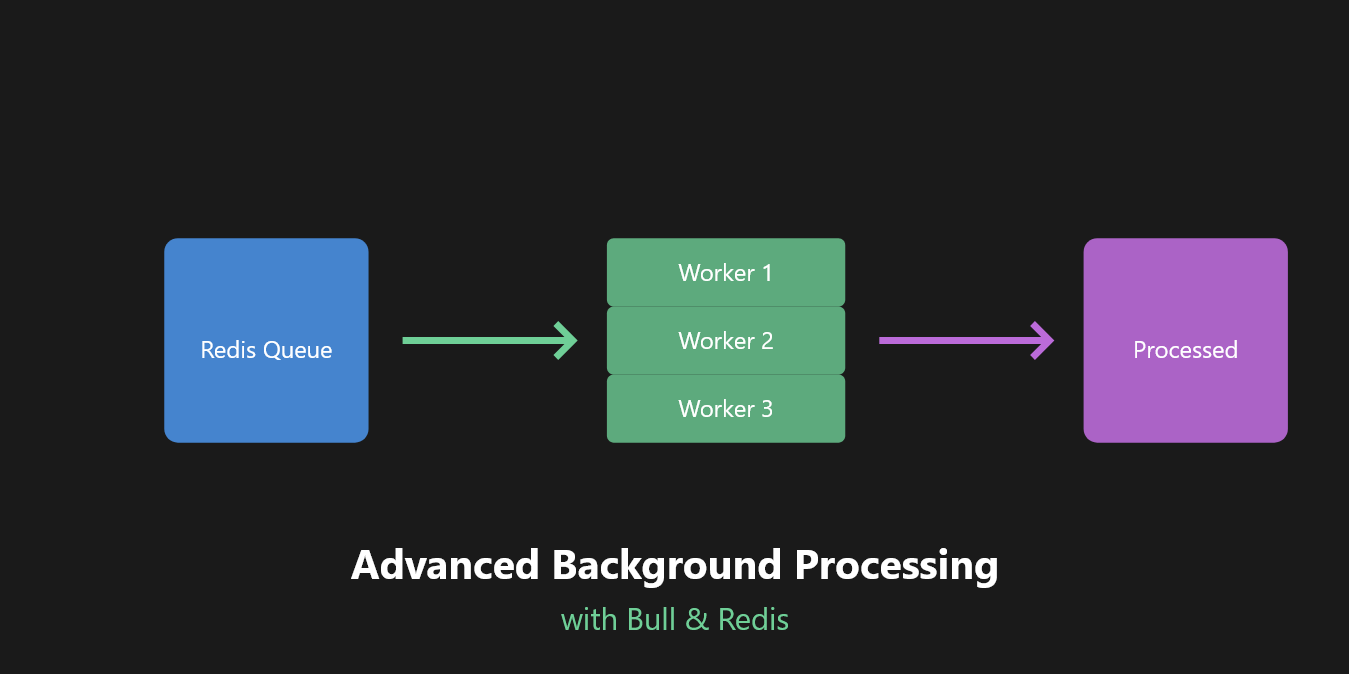 Advanced Background Processing in Next.js Part 2