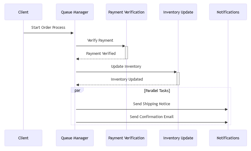 order-processing-flow