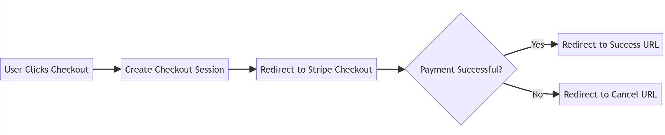 Stripe simple flow